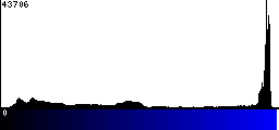 Blue Histogram