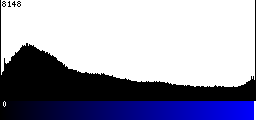 Blue Histogram
