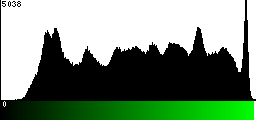 Green Histogram