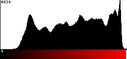 Red Histogram