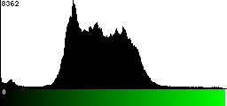 Green Histogram
