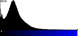 Blue Histogram