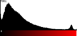 Red Histogram