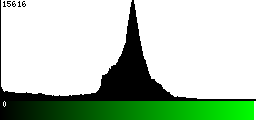 Green Histogram