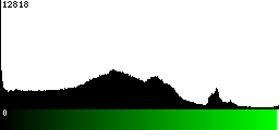 Green Histogram