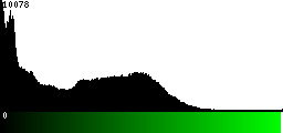 Green Histogram