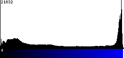 Blue Histogram
