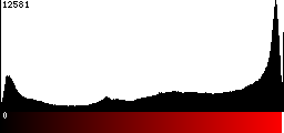 Red Histogram