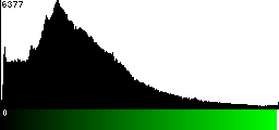 Green Histogram