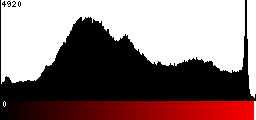 Red Histogram
