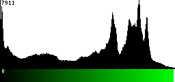 Green Histogram