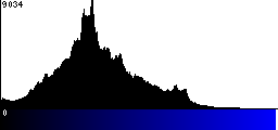 Blue Histogram