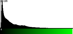 Green Histogram