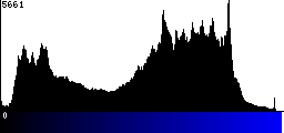 Blue Histogram