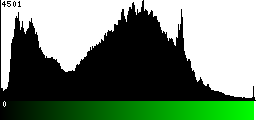 Green Histogram