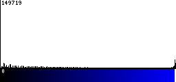 Blue Histogram