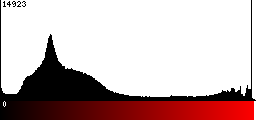 Red Histogram