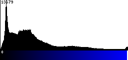 Blue Histogram