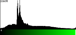Green Histogram