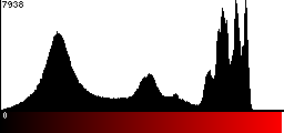 Red Histogram
