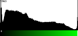 Green Histogram