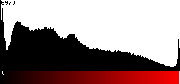 Red Histogram