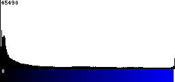 Blue Histogram