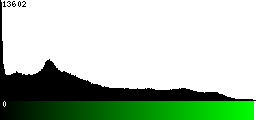 Green Histogram