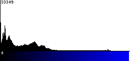 Blue Histogram