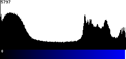 Blue Histogram