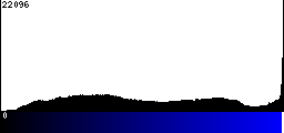 Blue Histogram
