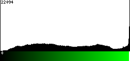 Green Histogram