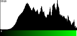Green Histogram