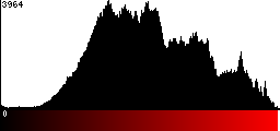 Red Histogram