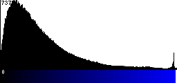 Blue Histogram