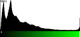 Green Histogram