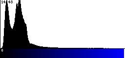 Blue Histogram