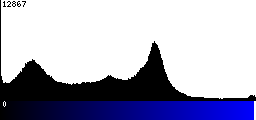 Blue Histogram