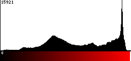 Red Histogram