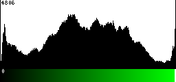 Green Histogram