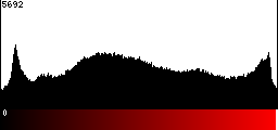 Red Histogram
