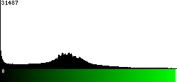 Green Histogram