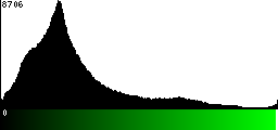 Green Histogram
