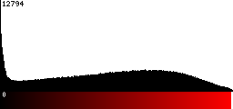 Red Histogram