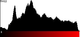 Red Histogram