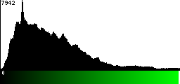 Green Histogram