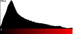 Red Histogram