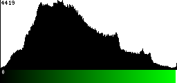 Green Histogram