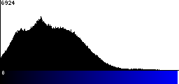Blue Histogram