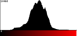 Red Histogram